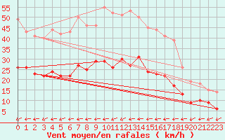 Courbe de la force du vent pour Manschnow