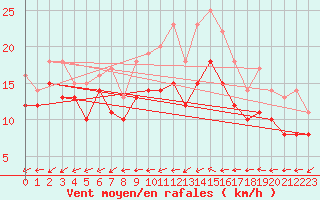 Courbe de la force du vent pour Mathaux-tape (10)