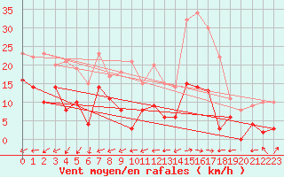 Courbe de la force du vent pour Montmlian (73)