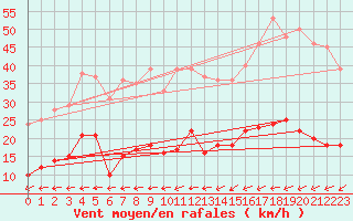 Courbe de la force du vent pour Ile du Levant (83)