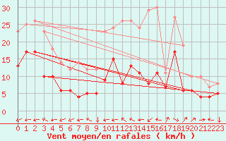 Courbe de la force du vent pour Kyritz