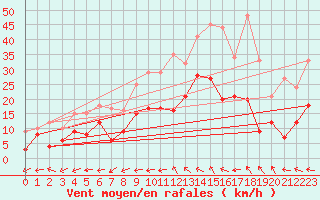 Courbe de la force du vent pour Albi (81)