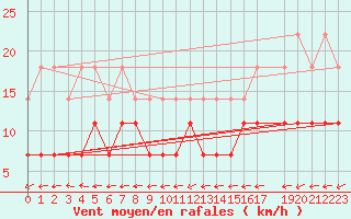 Courbe de la force du vent pour Mont-Rigi (Be)