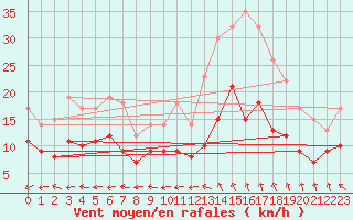 Courbe de la force du vent pour Lanvoc (29)