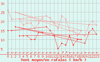 Courbe de la force du vent pour Grenoble/St-Etienne-St-Geoirs (38)