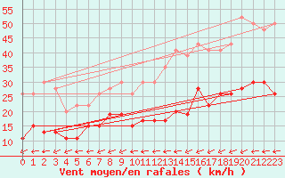 Courbe de la force du vent pour Boulogne (62)
