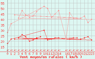 Courbe de la force du vent pour Ile de R - Saint-Clment-des-Baleines (17)