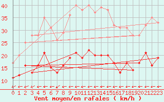 Courbe de la force du vent pour Ile du Levant (83)