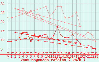 Courbe de la force du vent pour Saint-Mme-le-Tenu (44)