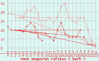 Courbe de la force du vent pour Istres (13)