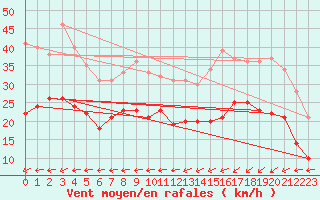 Courbe de la force du vent pour Le Havre - Octeville (76)