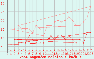 Courbe de la force du vent pour Langres (52) 