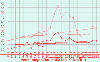 Courbe de la force du vent pour Quimper (29)