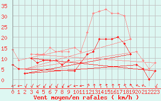 Courbe de la force du vent pour Istres (13)