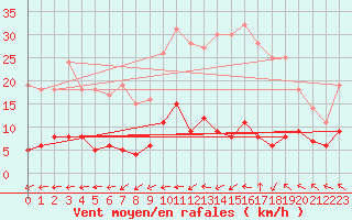 Courbe de la force du vent pour Langres (52) 