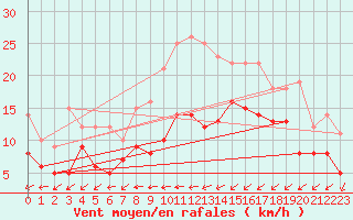 Courbe de la force du vent pour Elpersbuettel