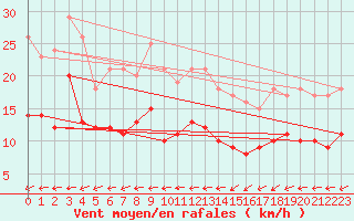 Courbe de la force du vent pour Feuchtwangen-Heilbronn