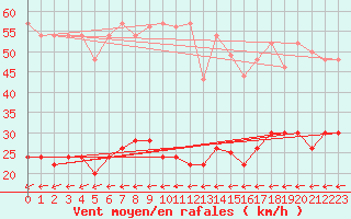 Courbe de la force du vent pour Ile de R - Saint-Clment-des-Baleines (17)