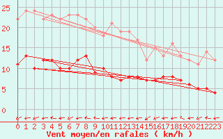 Courbe de la force du vent pour Muenchen-Stadt