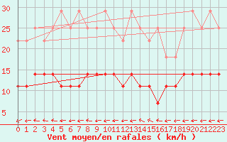 Courbe de la force du vent pour Mont-Rigi (Be)