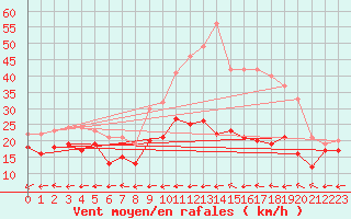 Courbe de la force du vent pour Metz-Nancy-Lorraine (57)