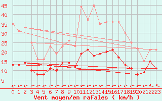 Courbe de la force du vent pour Lannion (22)