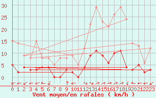 Courbe de la force du vent pour Brianon (05)