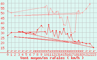 Courbe de la force du vent pour Braunschweig