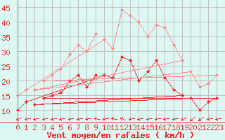 Courbe de la force du vent pour Rochefort Saint-Agnant (17)