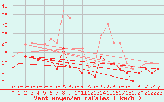 Courbe de la force du vent pour Le Luc - Cannet des Maures (83)