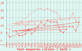 Courbe de la force du vent pour Oschatz