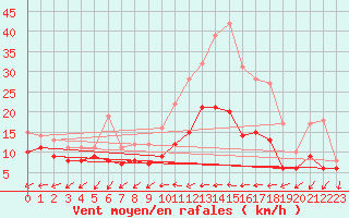 Courbe de la force du vent pour Niort (79)