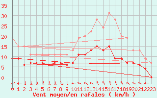 Courbe de la force du vent pour Antibes (06)