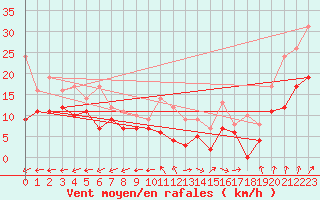 Courbe de la force du vent pour Le Havre - Octeville (76)