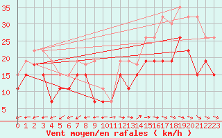 Courbe de la force du vent pour Pointe de Chemoulin (44)