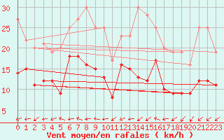 Courbe de la force du vent pour Kyritz