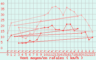 Courbe de la force du vent pour Fontaine-Gurin (49)