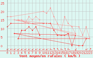 Courbe de la force du vent pour Chlons-en-Champagne (51)