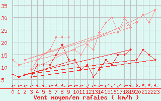 Courbe de la force du vent pour Ploumanac
