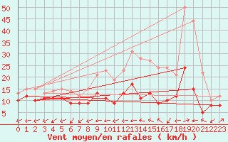 Courbe de la force du vent pour Evreux (27)