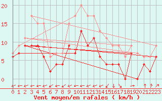 Courbe de la force du vent pour Bergerac (24)