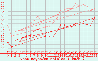 Courbe de la force du vent pour Ouessant (29)