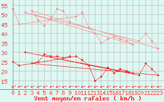 Courbe de la force du vent pour Ploumanac