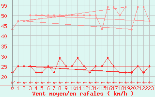 Courbe de la force du vent pour Munte (Be)