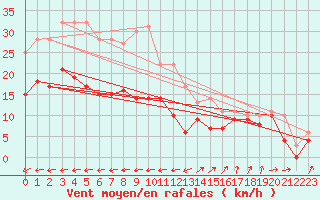 Courbe de la force du vent pour Ile de R - Saint-Clment-des-Baleines (17)