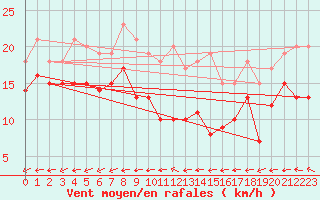 Courbe de la force du vent pour Mont-Saint-Vincent (71)