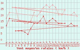 Courbe de la force du vent pour Rennes (35)
