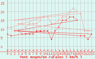 Courbe de la force du vent pour Biscarrosse (40)