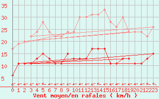 Courbe de la force du vent pour Langres (52) 