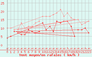 Courbe de la force du vent pour Esternay (51)